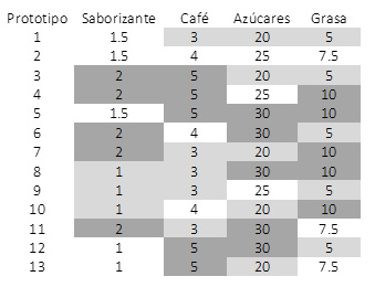 Diseño de experimentos con 13 Prototipos en combinaciones de ingredientes y sus niveles de estudio. En color gris claro se muestran los niveles bajos, en blanco los intermedios y finalmente en gris oscuro los niveles altos de cada ingrediente; de esta manera el primer prototipo constituye una combinación de 1.5, 3, 20 y 5% respectivamente para saborizante, café, azúcares y grasa